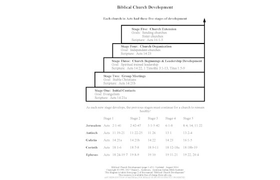 Biblical Church Development