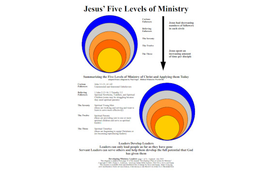 Five Levels of Ministry